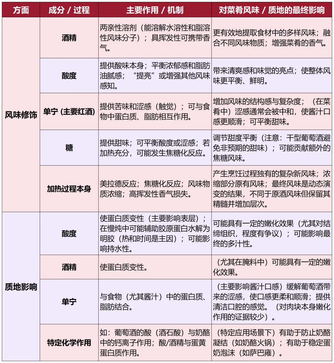 调味科学：用对葡萄酒，轻松提升菜肴层次感