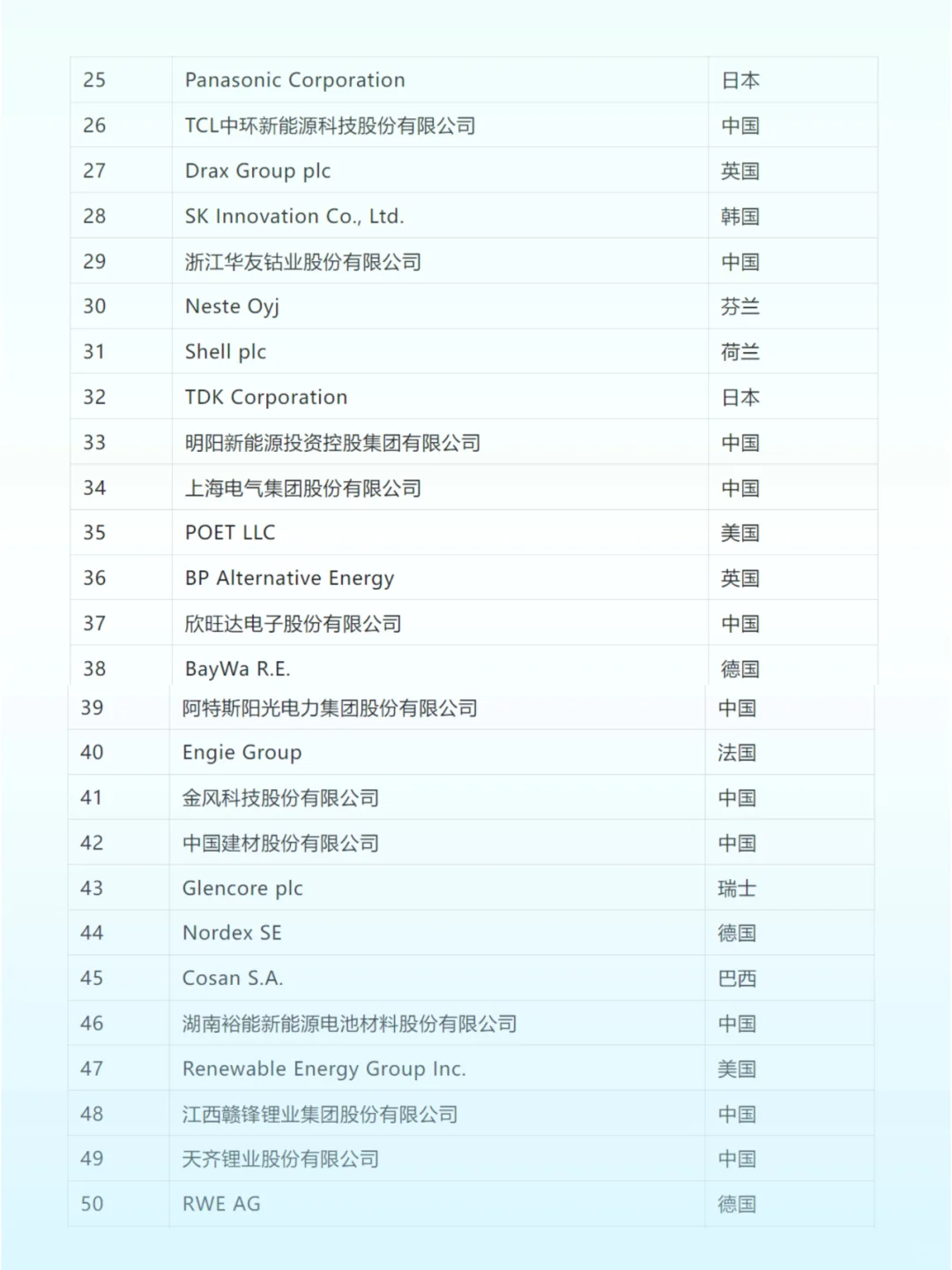 ✅全球新能源企业500强榜单（1）