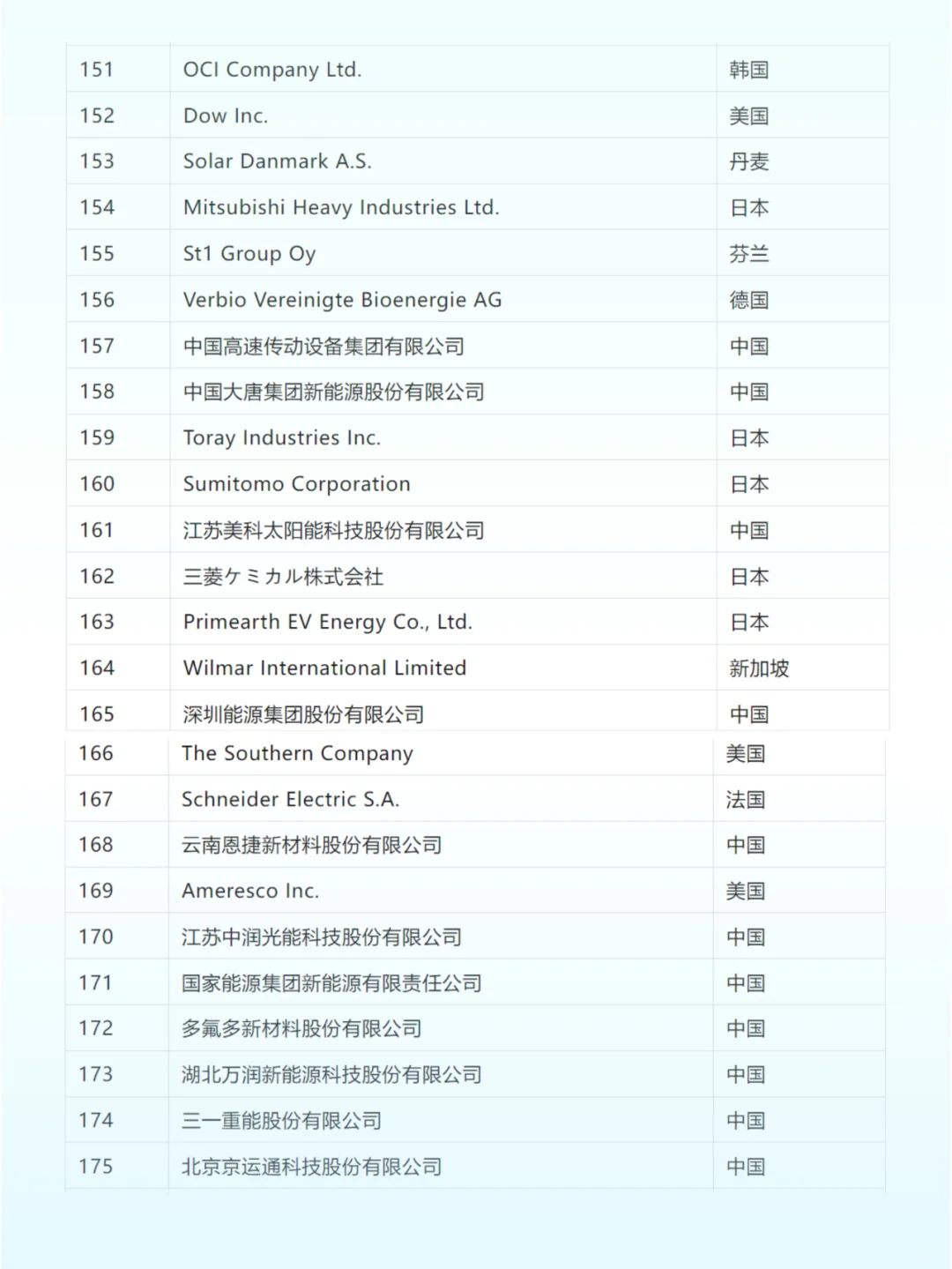 ✅全球新能源企业500强榜单（1）