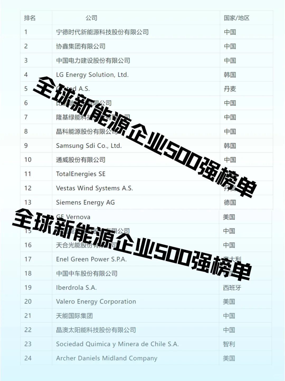 ✅全球新能源企业500强榜单（1）