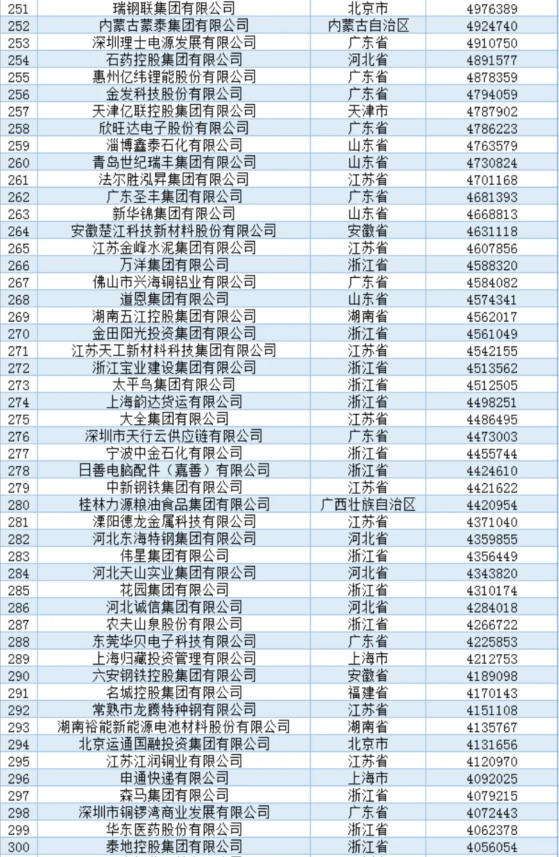 2024年中国民营500强名单