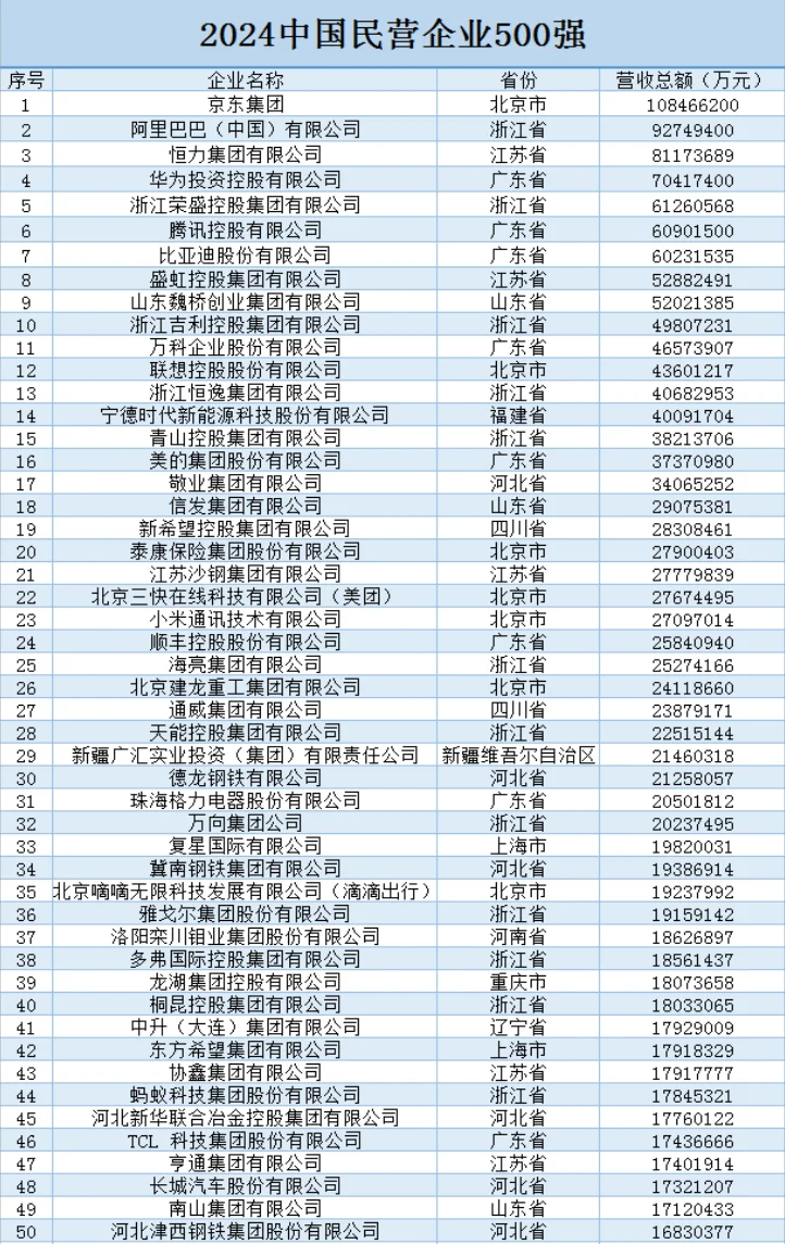 2024年中国民营500强名单
