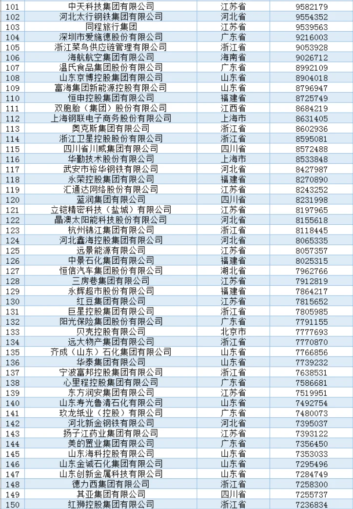 2024年中国民营500强名单