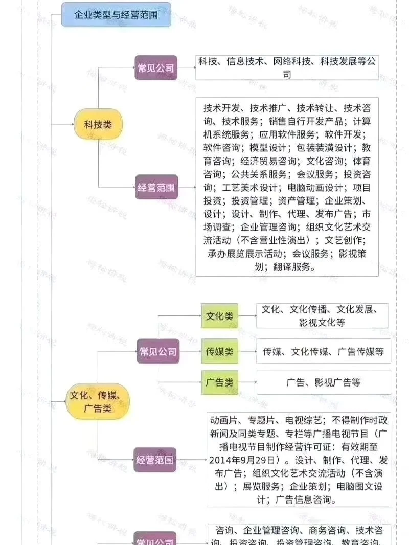 你的公司应该选择什么行业？