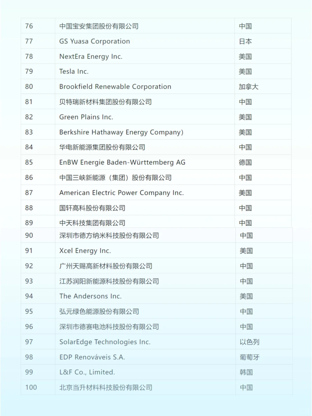 ✅全球新能源企业500强榜单（1）