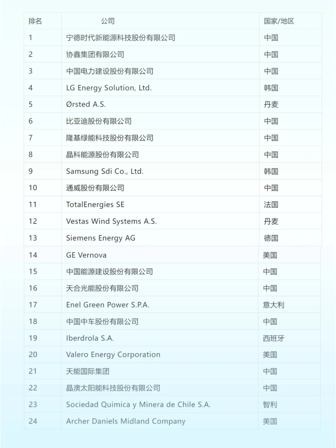 ✅全球新能源企业500强榜单（1）