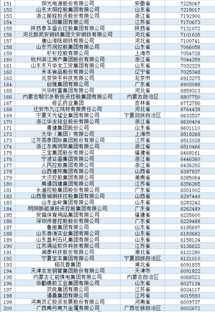 2024年中国民营500强名单