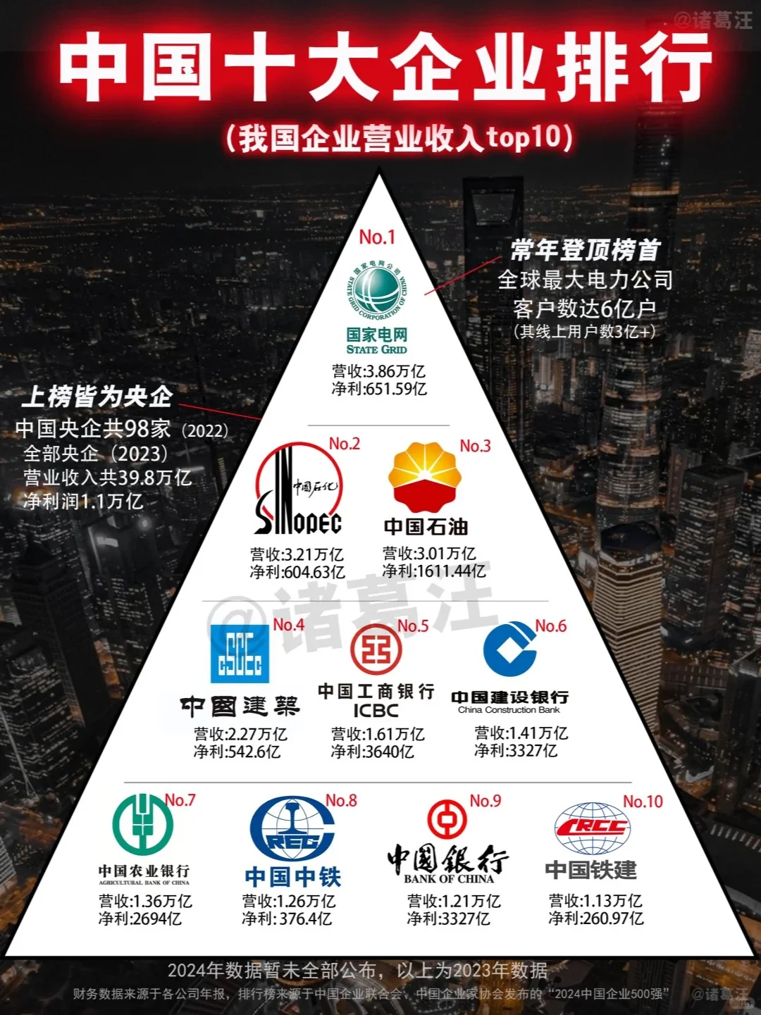 我国企业营收TOP10：还得是电网啊！！！