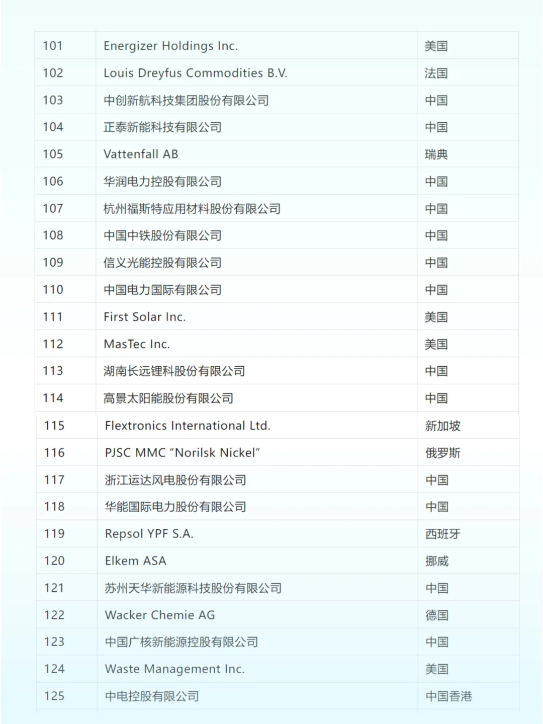 ✅全球新能源企业500强榜单（1）