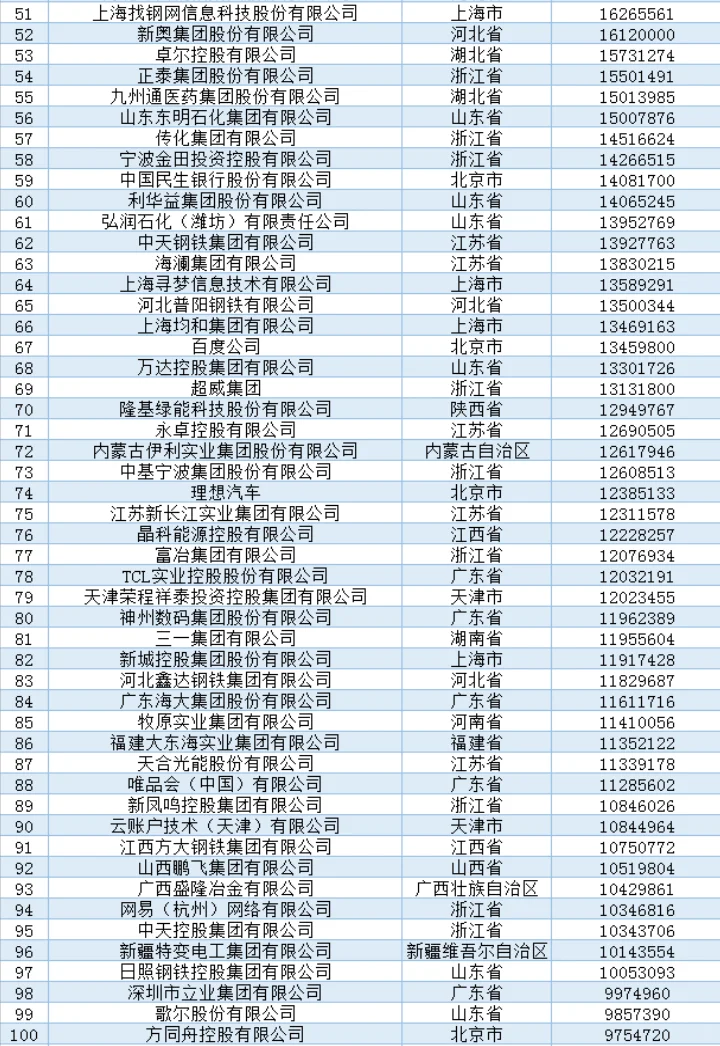 2024年中国民营500强名单