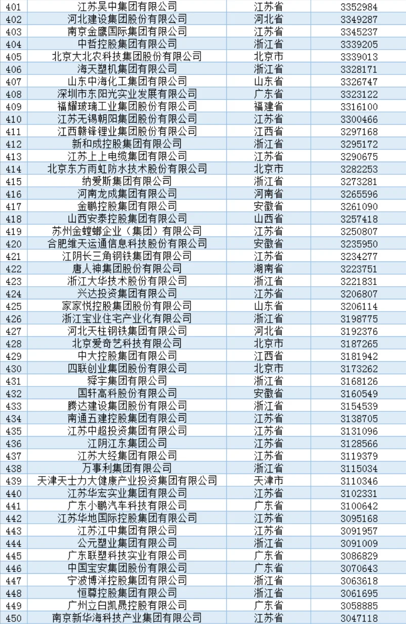 2024年中国民营500强名单