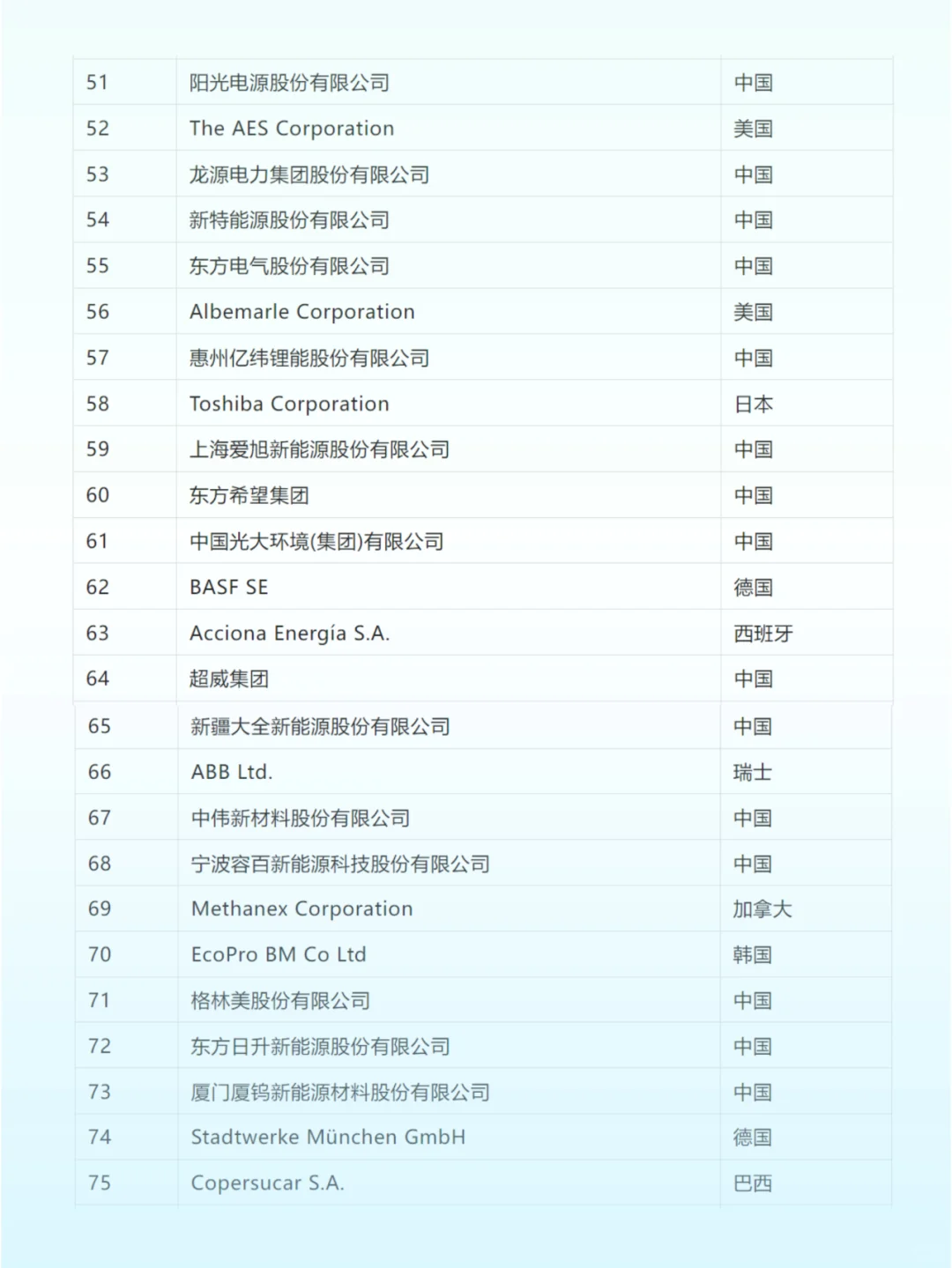 ✅全球新能源企业500强榜单（1）