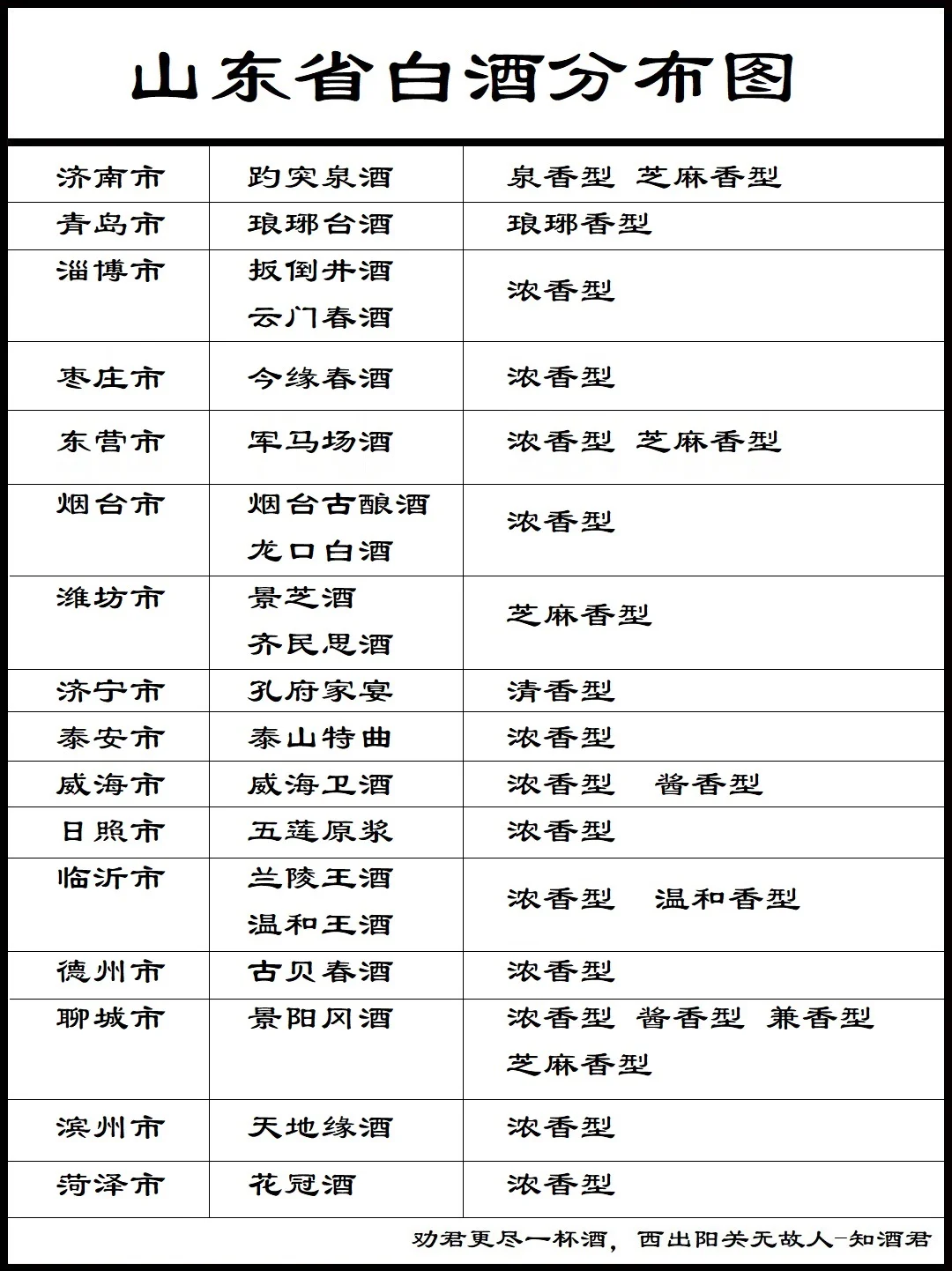 山东芝麻香型的白酒主要产地