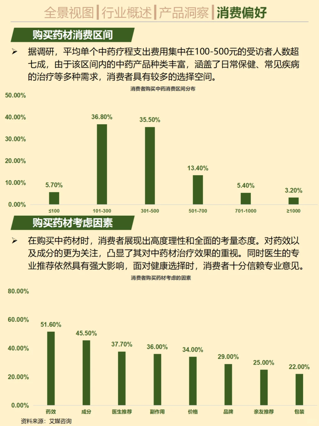 一天吃透一个行业。No.32 中药