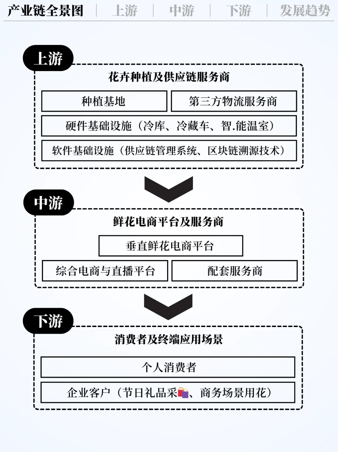 ❗️每天吃透一条产业链｜鲜花电商?