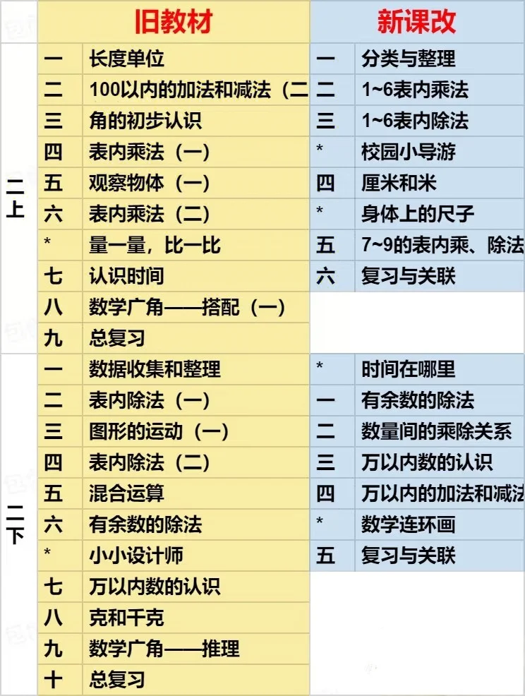 秋季一到三年级数学语文启用新课改教材
