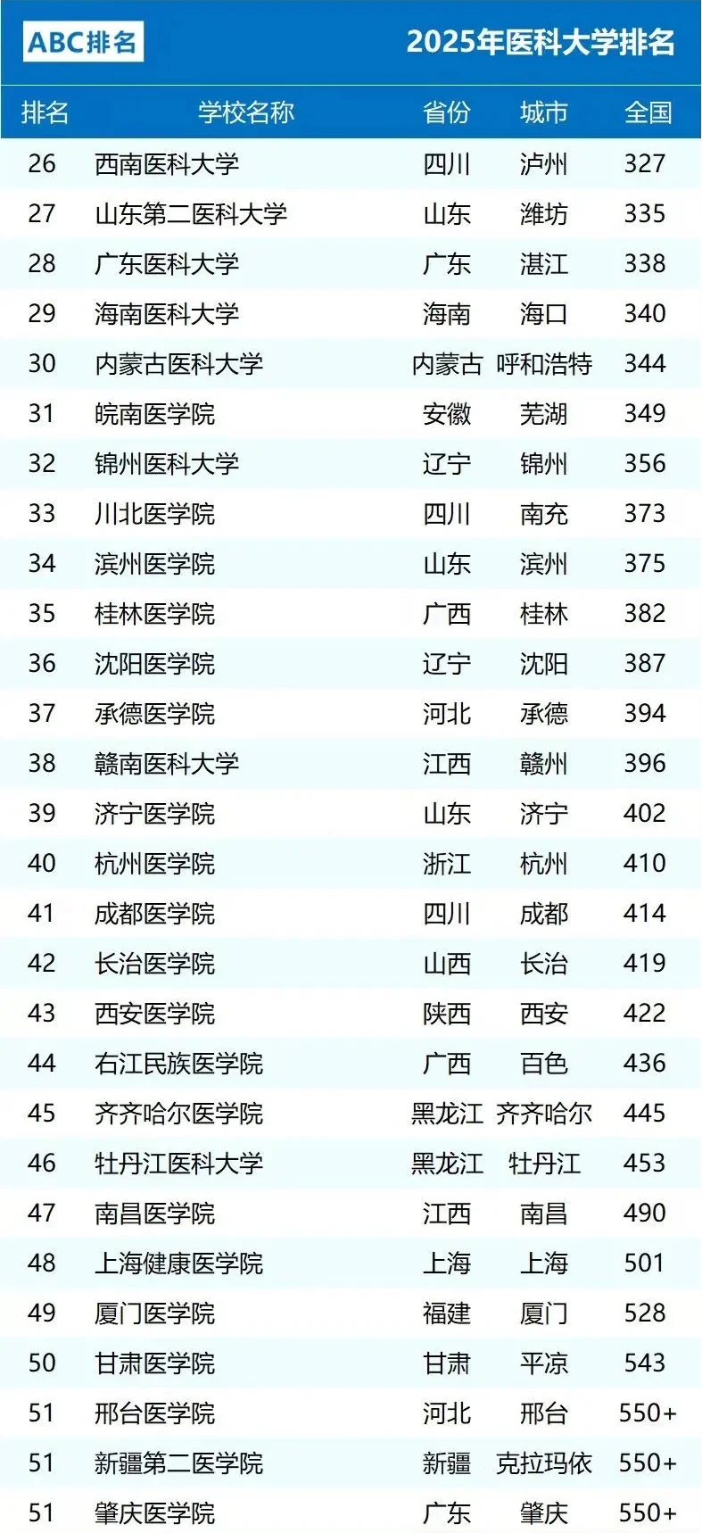?2025年医科大学排名！