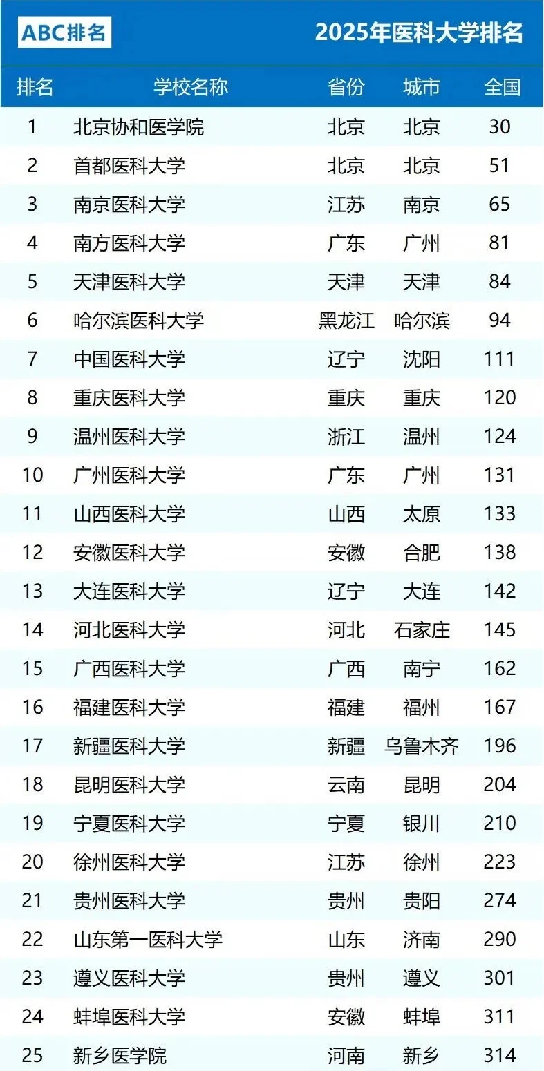 ?2025年医科大学排名！