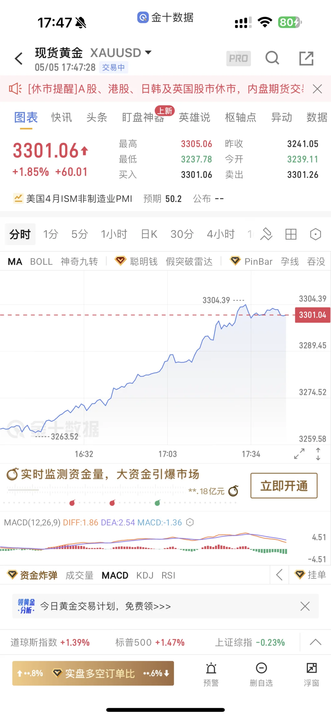重回3300！