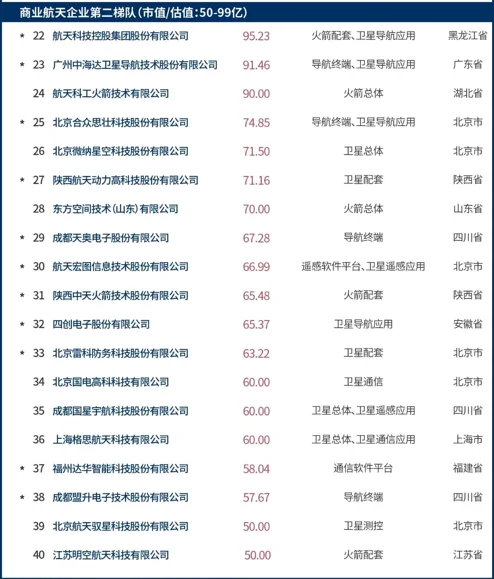 商业航天企业百强，北京独占46家