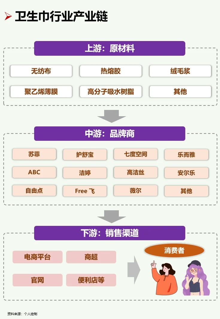 一天吃透一条产业链：No109 卫生巾