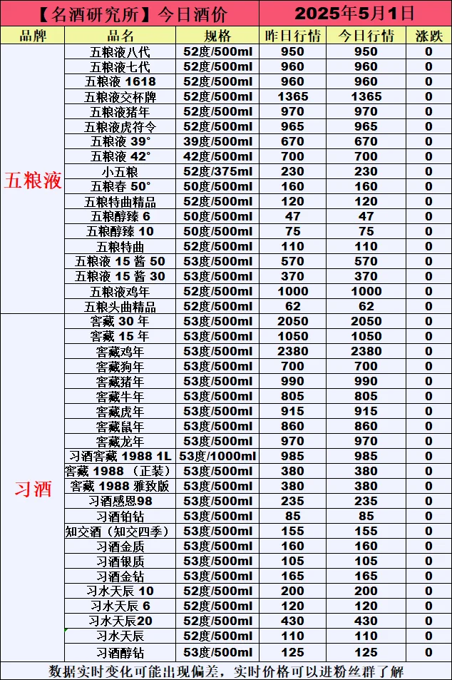 ❤5月1日今日白酒行情最新动态❤