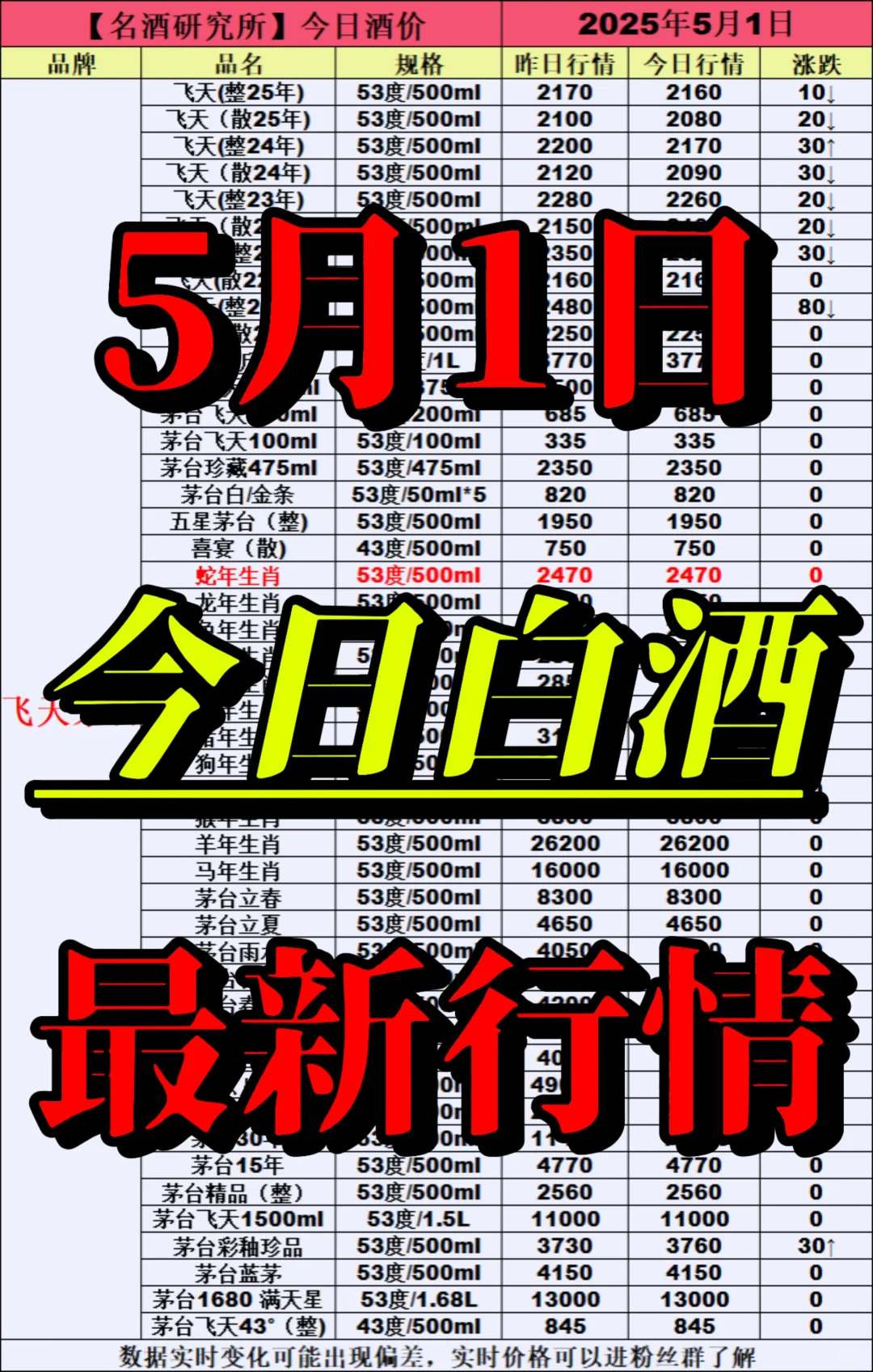 ❤5月1日今日白酒行情最新动态❤
