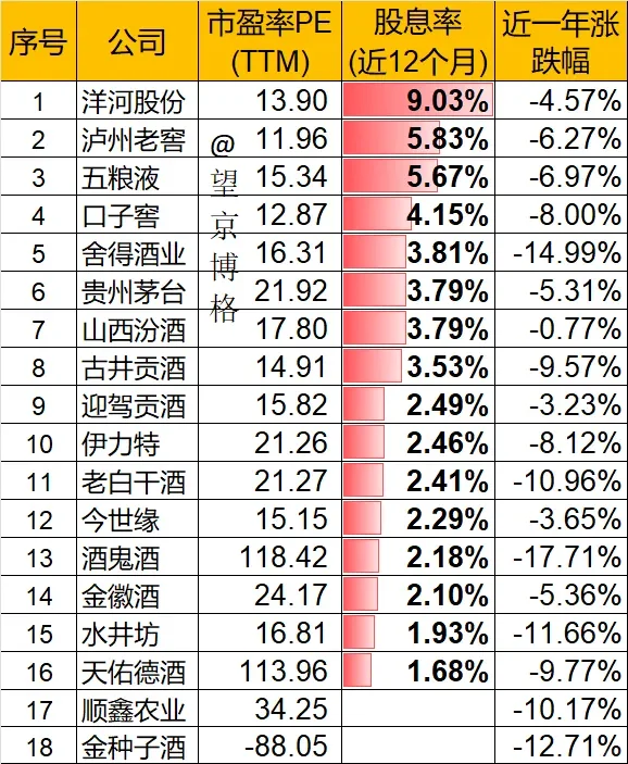 洋河股份股息率都超过长江电力了，该不该买