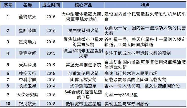 商业航天企业百强，北京独占46家