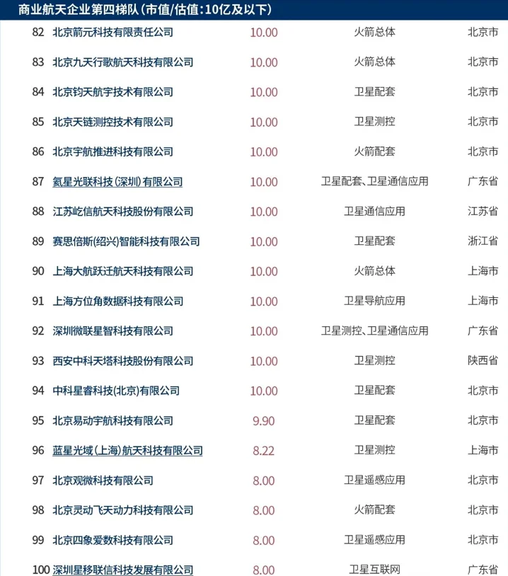 商业航天企业百强，北京独占46家