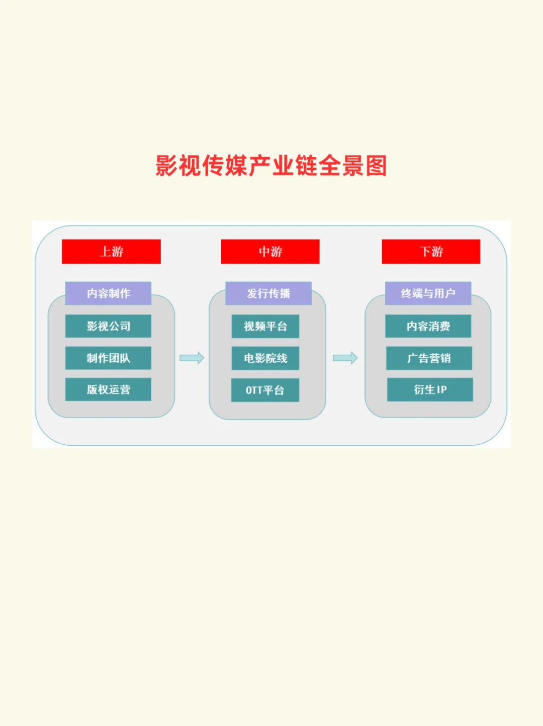 一图看懂：文化传媒产业链（附核心公司）