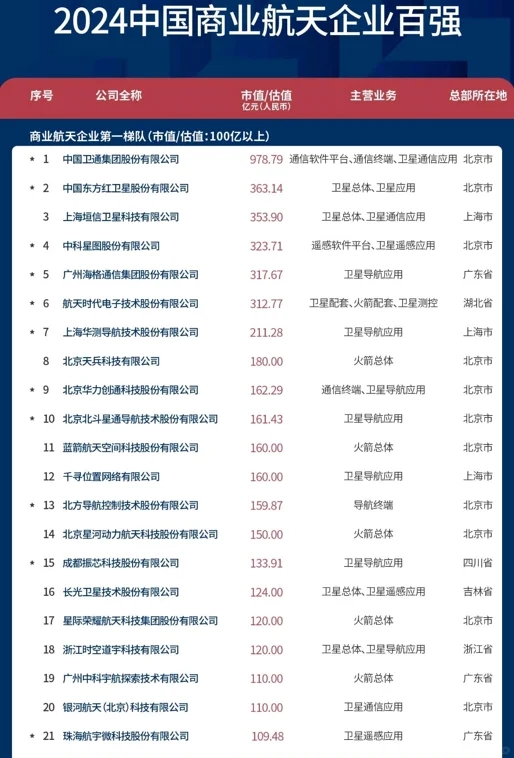 商业航天企业百强，北京独占46家