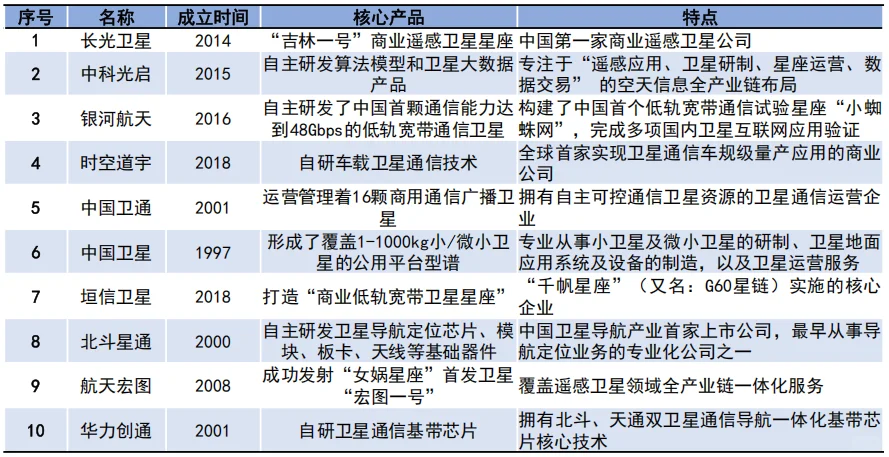 商业航天企业百强，北京独占46家