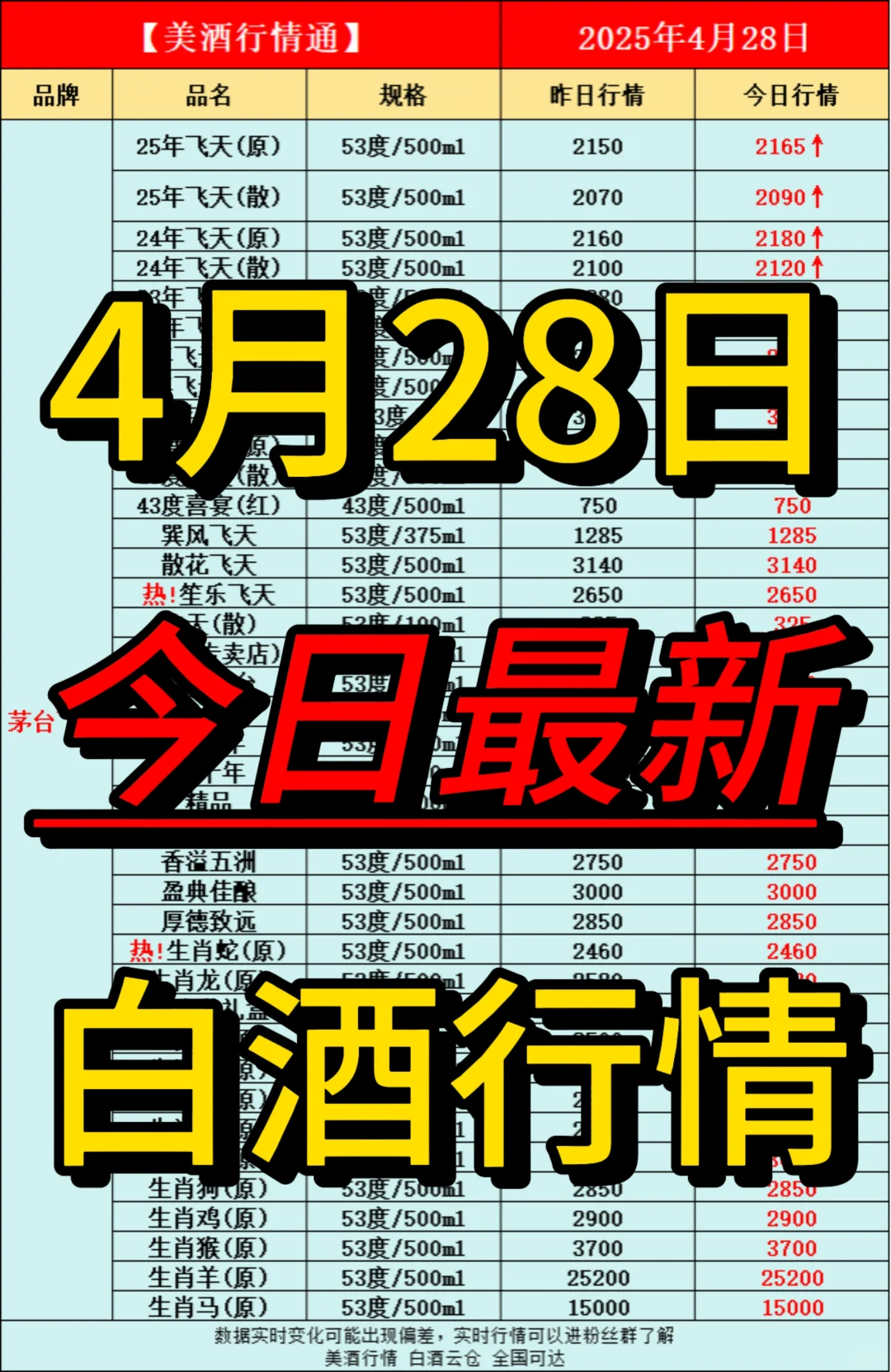 4月28日今日最新白酒行情速递✅