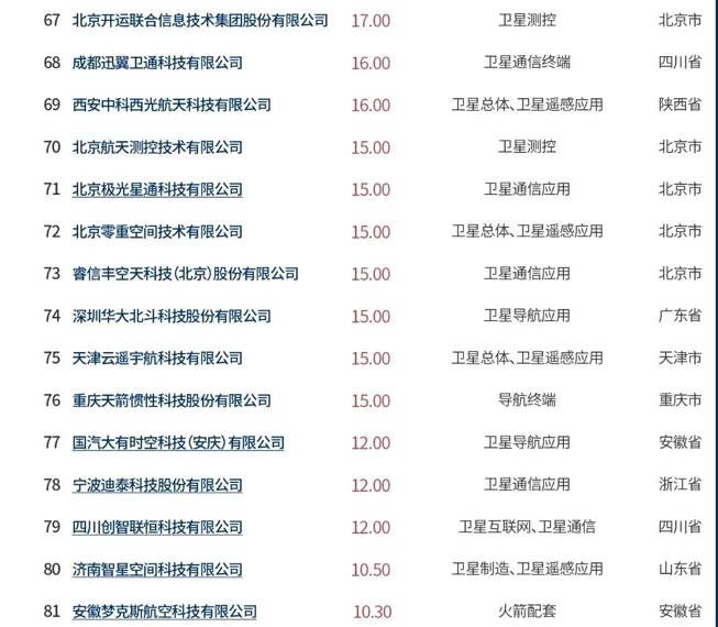 商业航天企业百强，北京独占46家