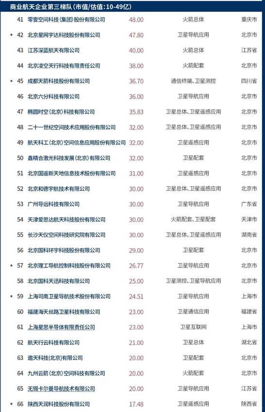 商业航天企业百强，北京独占46家