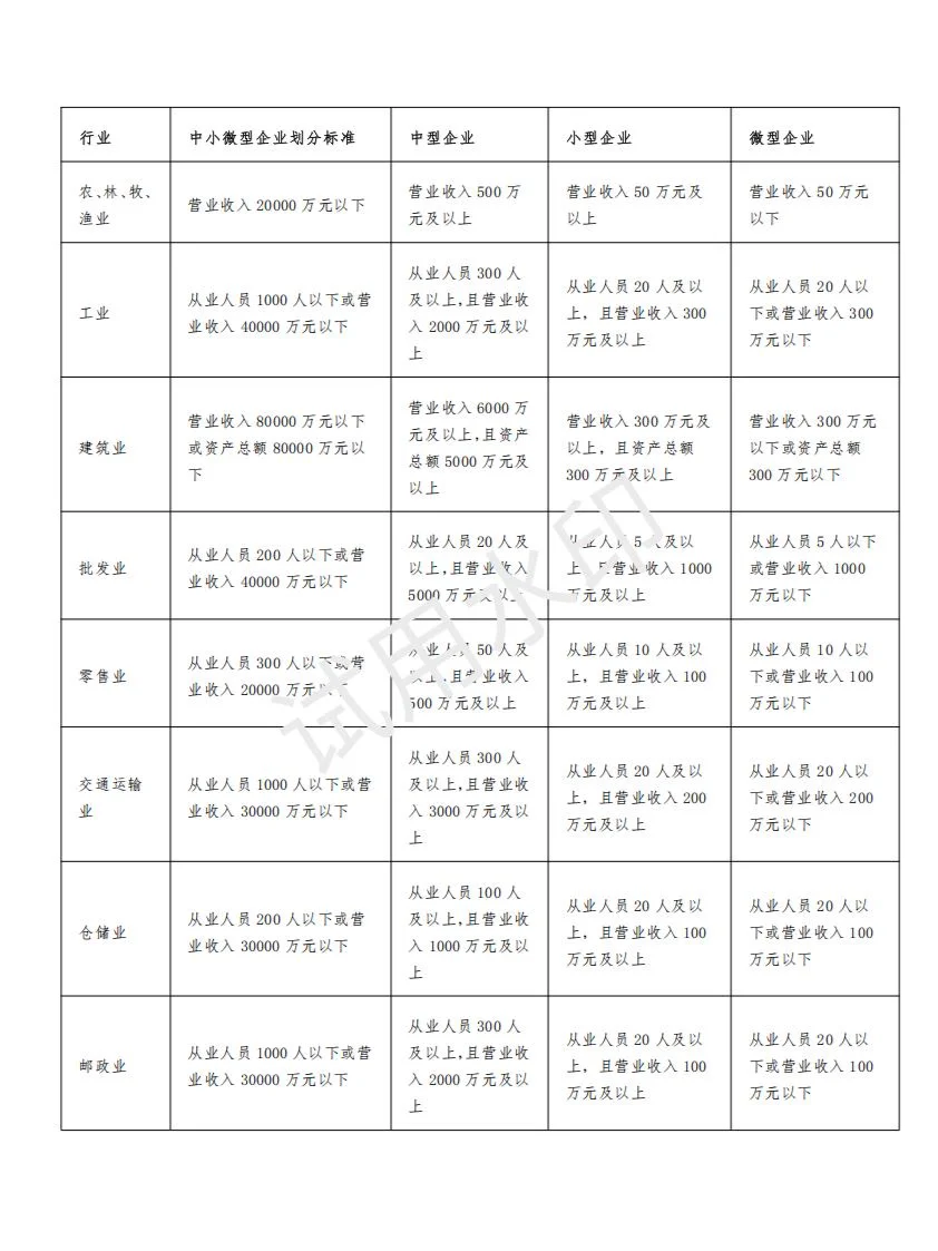 中小微企业各行业划分标准