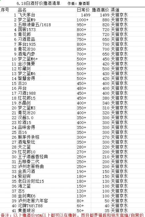 6.18热门白酒好价撸酒分享