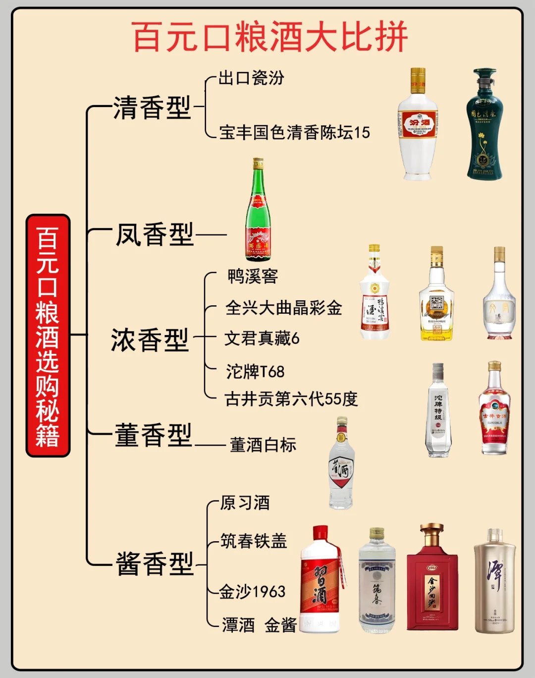 百元口粮酒你知道该怎么选吗？
