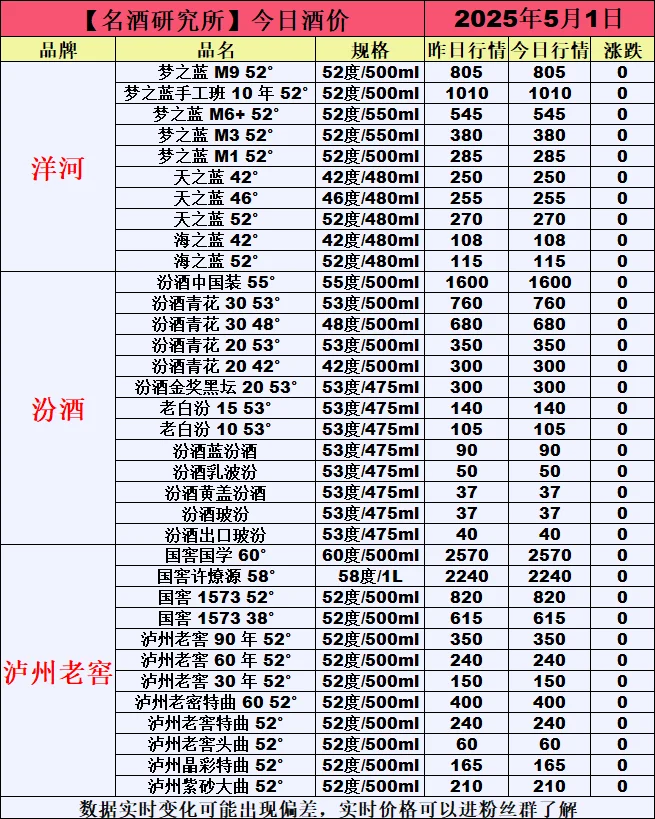 ❤5月1日今日白酒行情最新动态❤