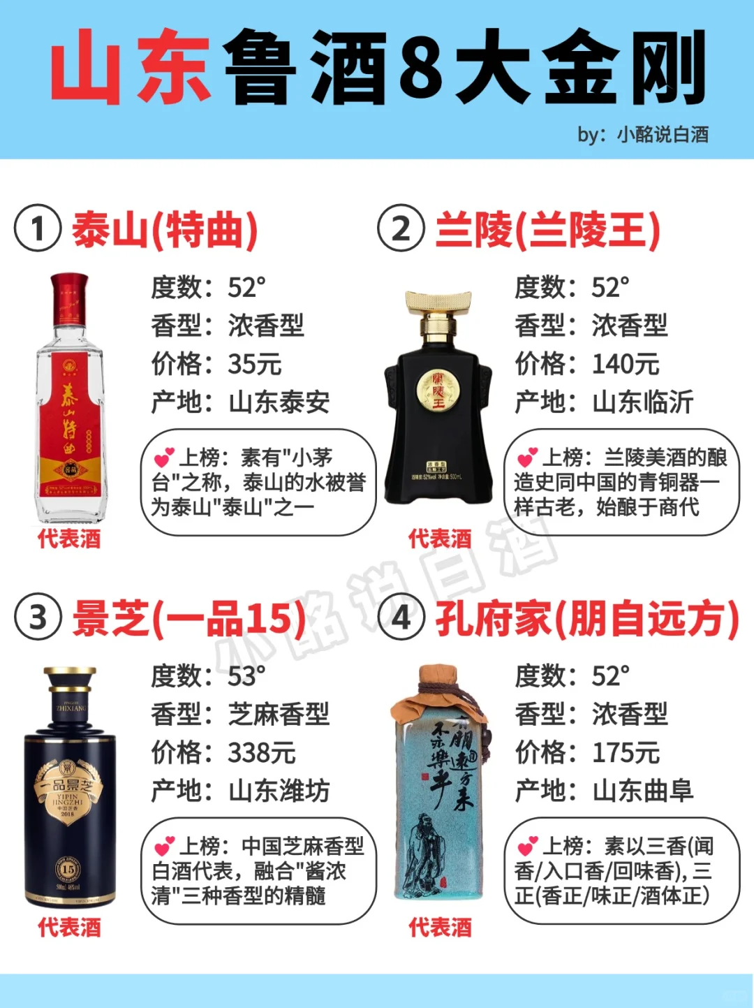 一图秒懂?山东鲁酒8大金刚‼️ 收藏