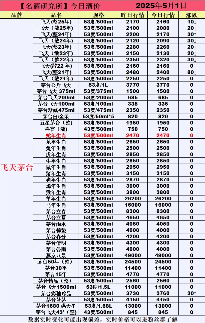 ❤5月1日今日白酒行情最新动态❤