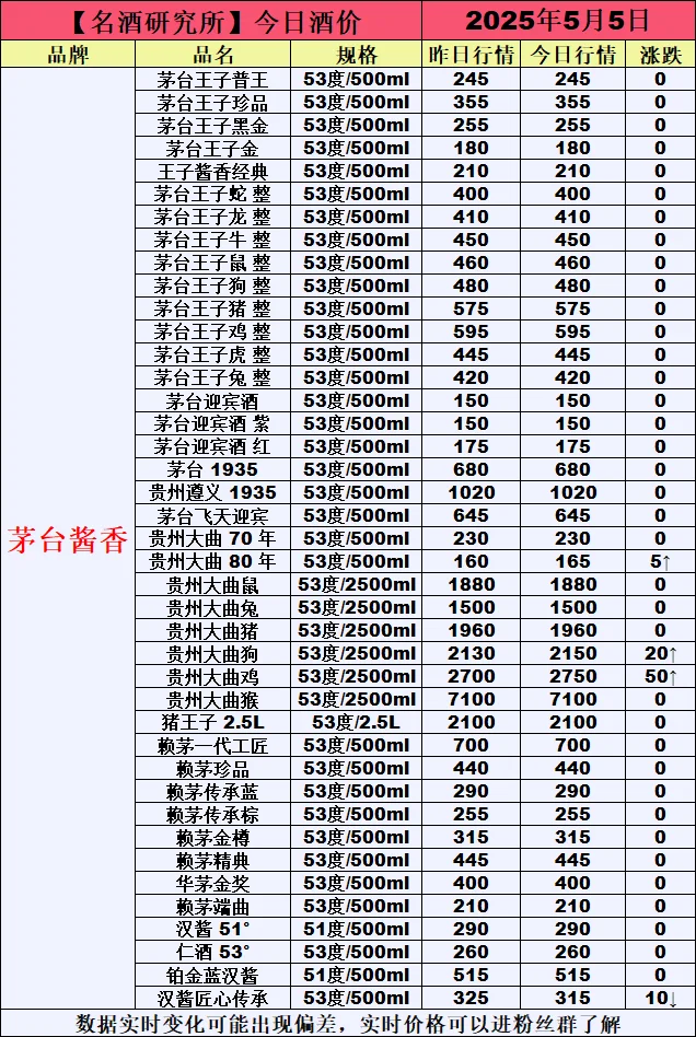 ❤5月5日今日白酒行情最新动态❤