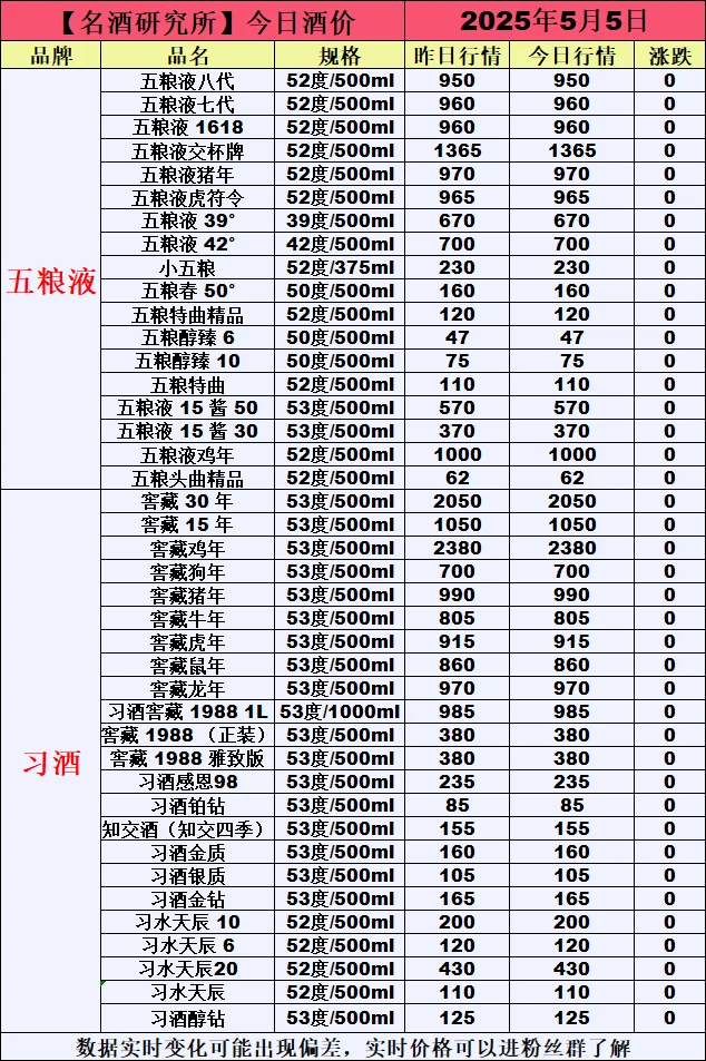 ❤5月5日今日白酒行情最新动态❤