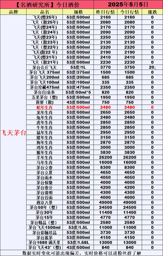 ❤5月5日今日白酒行情最新动态❤