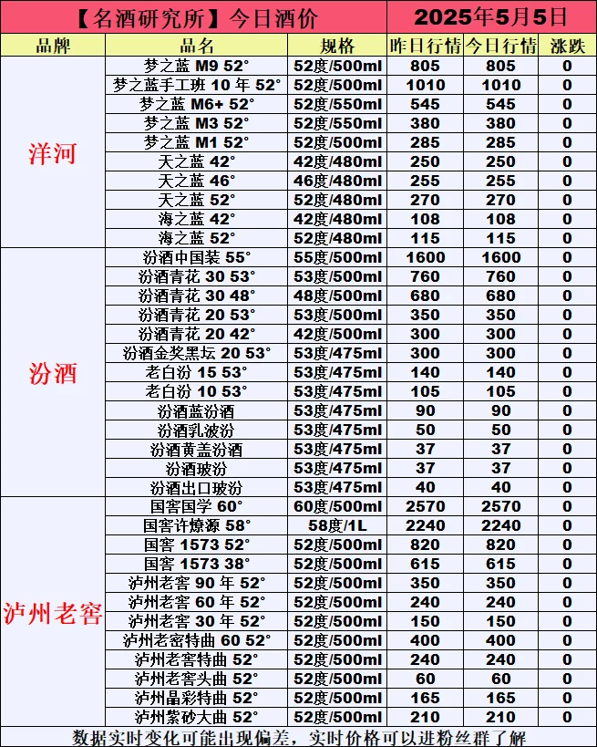 ❤5月5日今日白酒行情最新动态❤