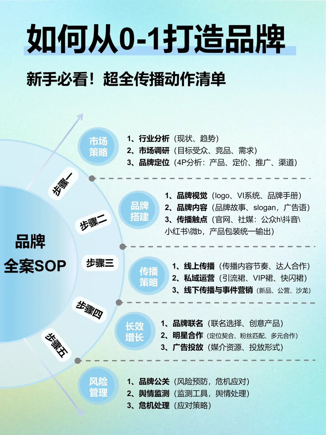 从0-1打造品牌｜新手必看！5步实现品牌破圈