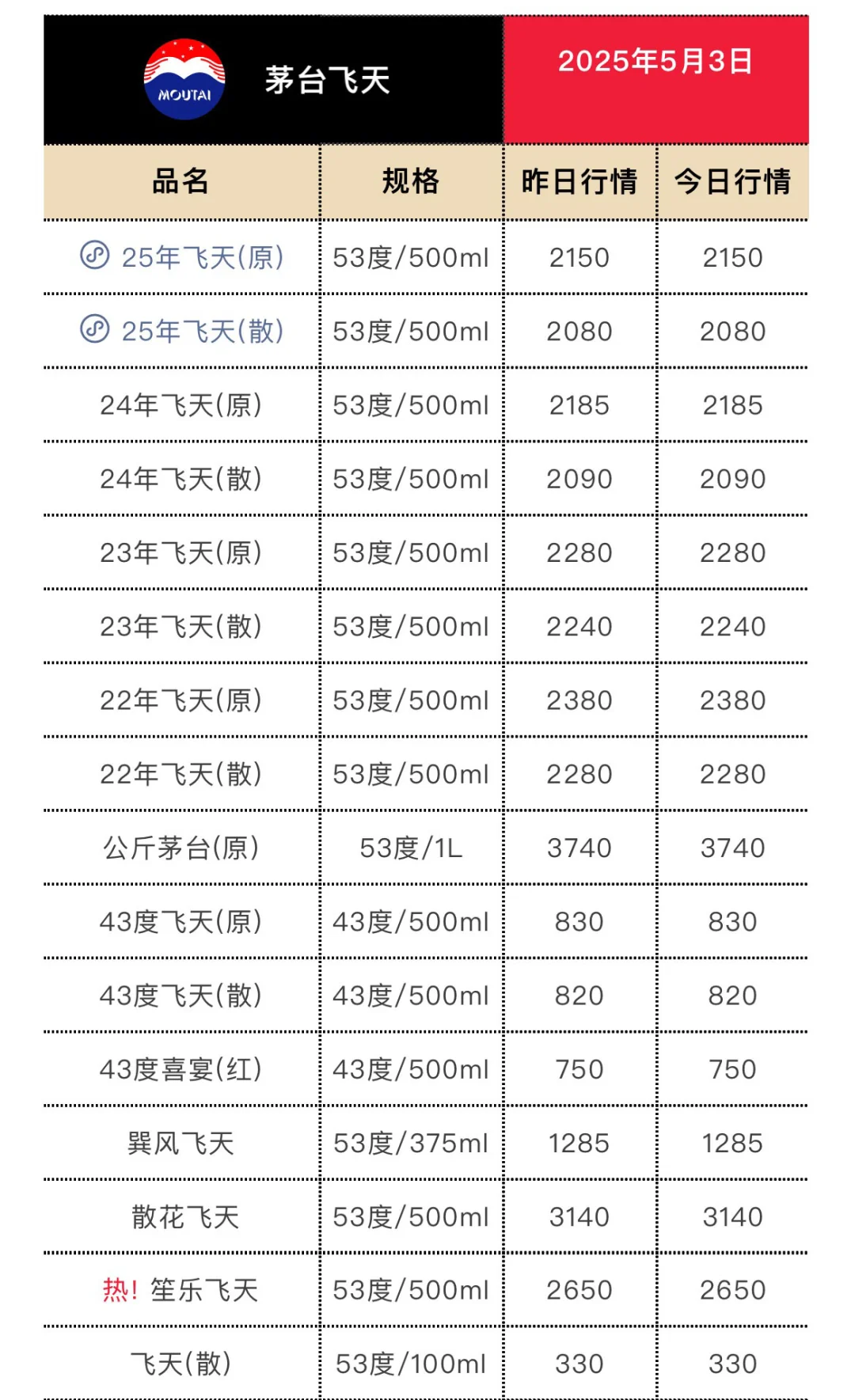 5月3日今日最新茅台行情.