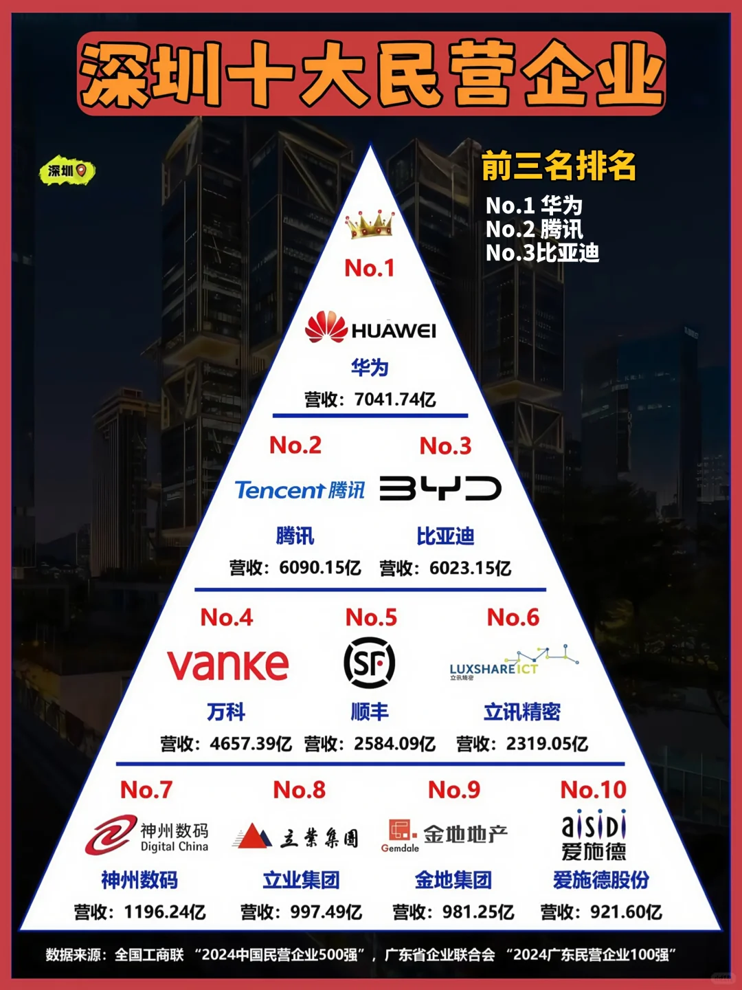 一张图带你了解｜深圳十大民营企业