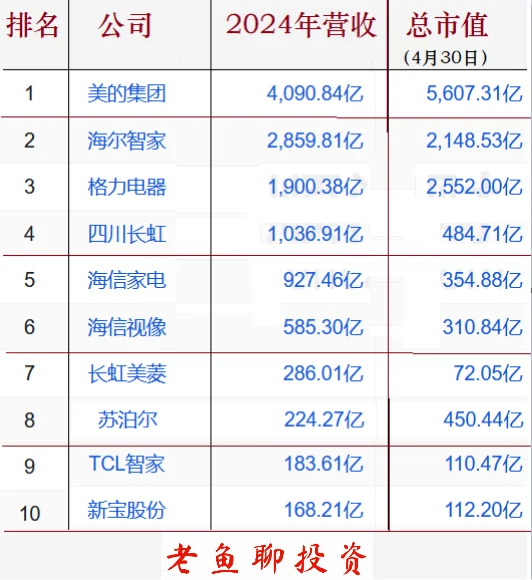 寻找中国伟大公司之【家电十强】